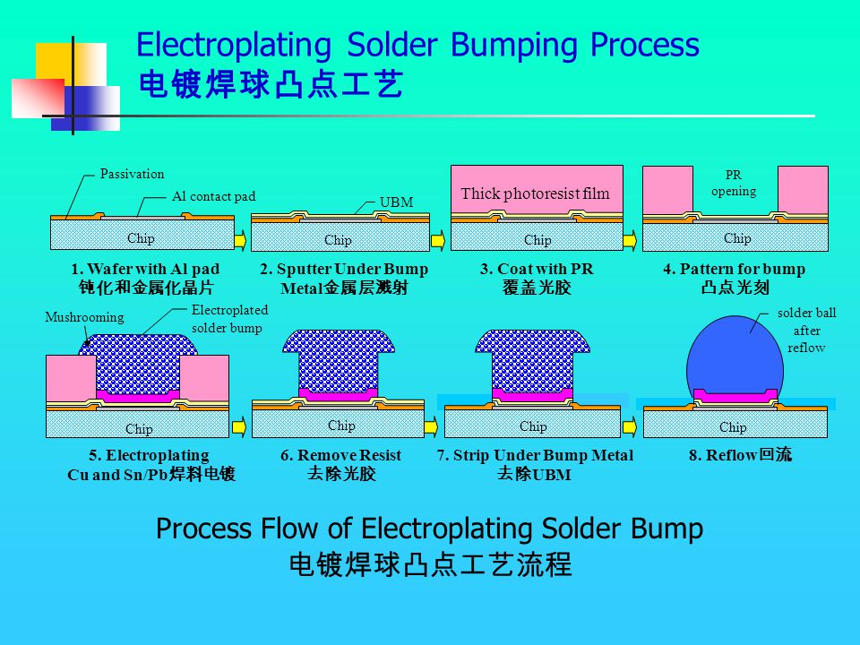 electroplating solder bumping process 电镀焊球凸点工艺 chippr