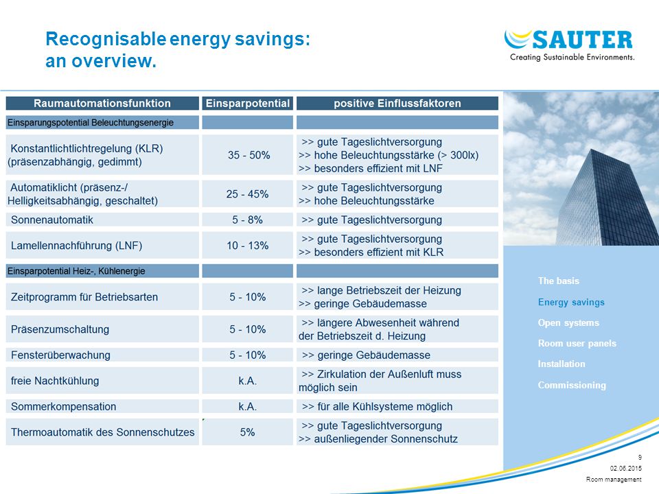 Recognisable energy savings: an overview.