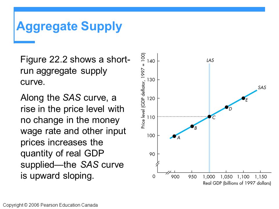 Aggregate Supply Figure 22.2 shows a short-run aggregate supply curve.