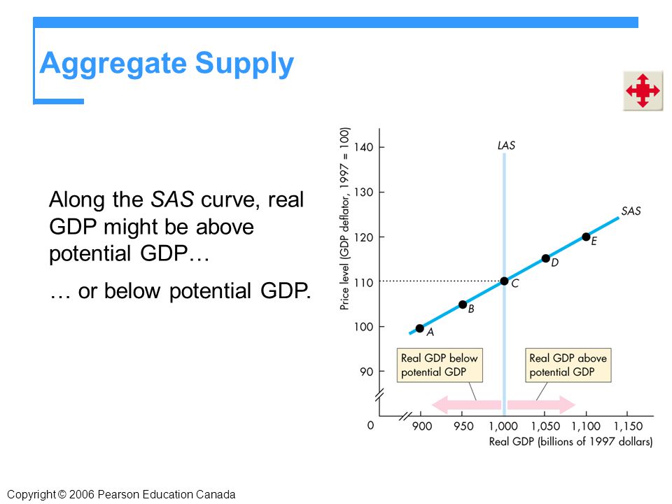 Aggregate Supply Along the SAS curve, real GDP might be above potential GDP… … or below potential GDP.