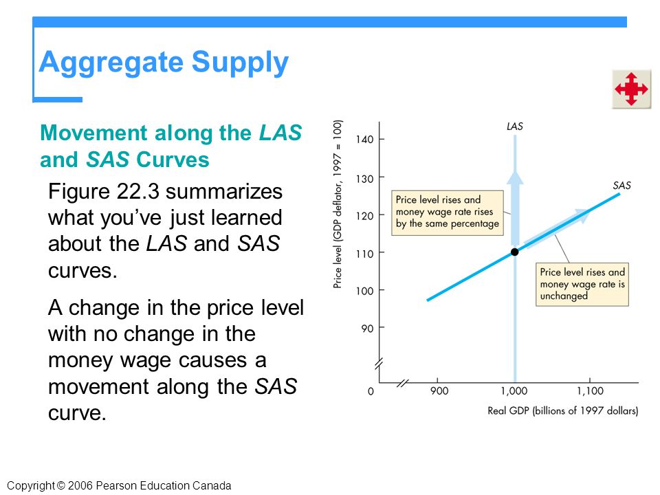 Aggregate Supply Movement along the LAS and SAS Curves