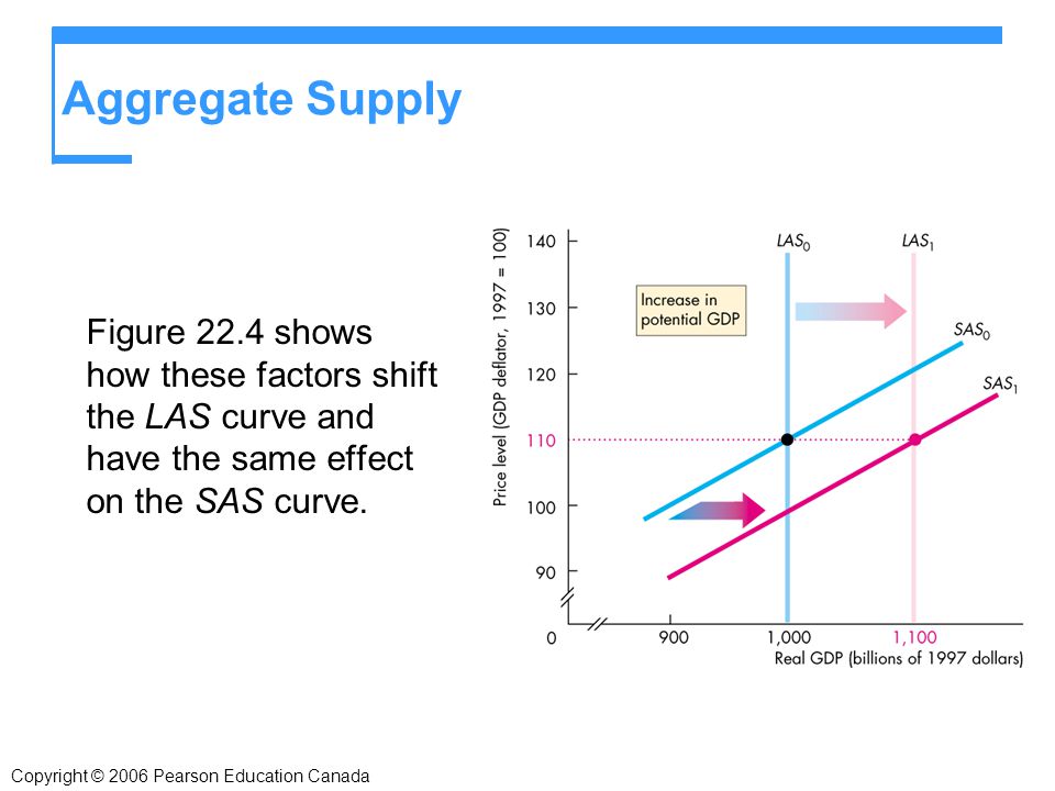 Aggregate Supply Figure 22.4 shows how these factors shift the LAS curve and have the same effect on the SAS curve.