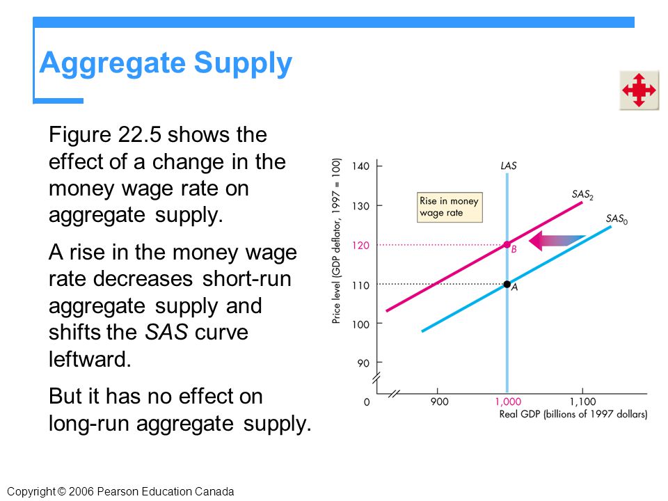 Aggregate Supply Figure 22.5 shows the effect of a change in the money wage rate on aggregate supply.