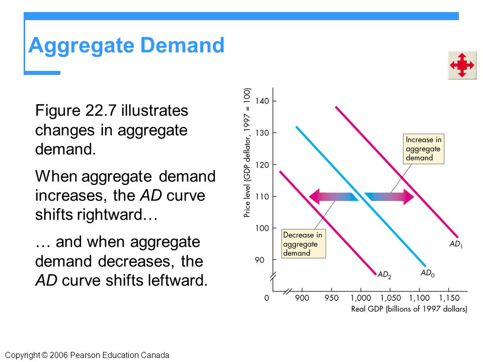 Aggregate Demand Figure 22.7 illustrates changes in aggregate demand.