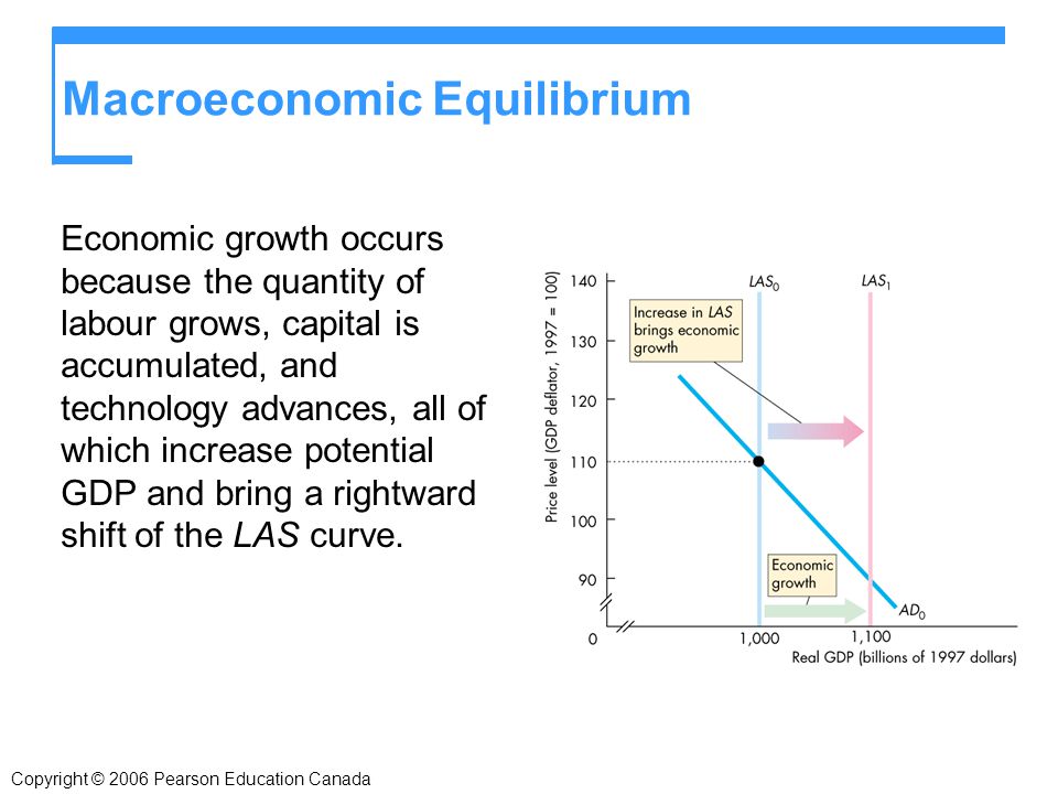 Macroeconomic Equilibrium