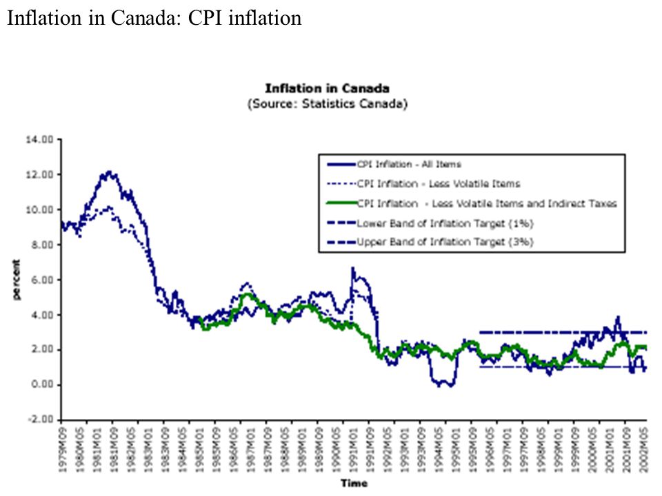 Inflation in Canada: CPI inflation