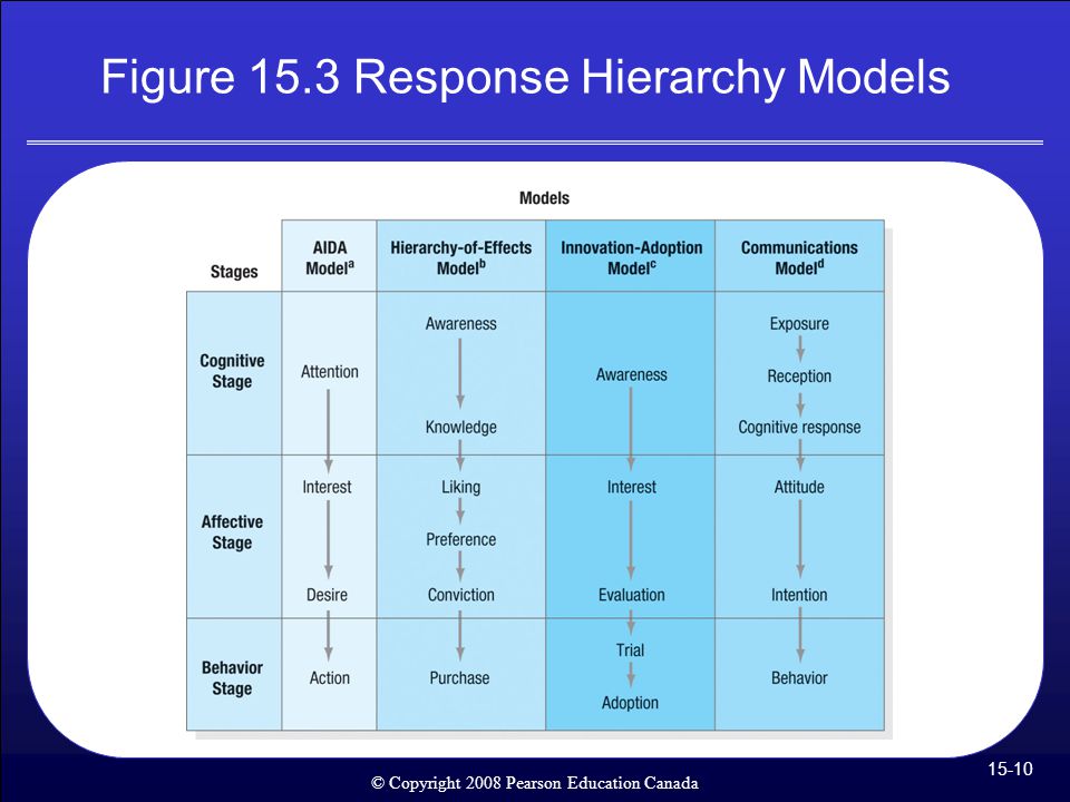 Figure 15.3 Response Hierarchy Models