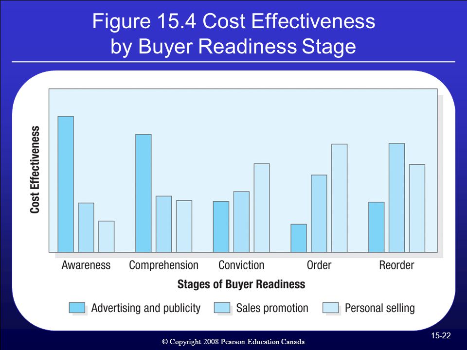 Figure 15.4 Cost Effectiveness by Buyer Readiness Stage