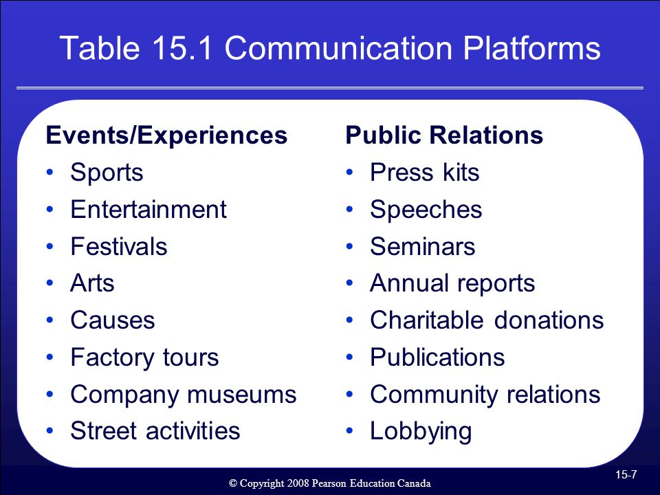 Table 15.1 Communication Platforms