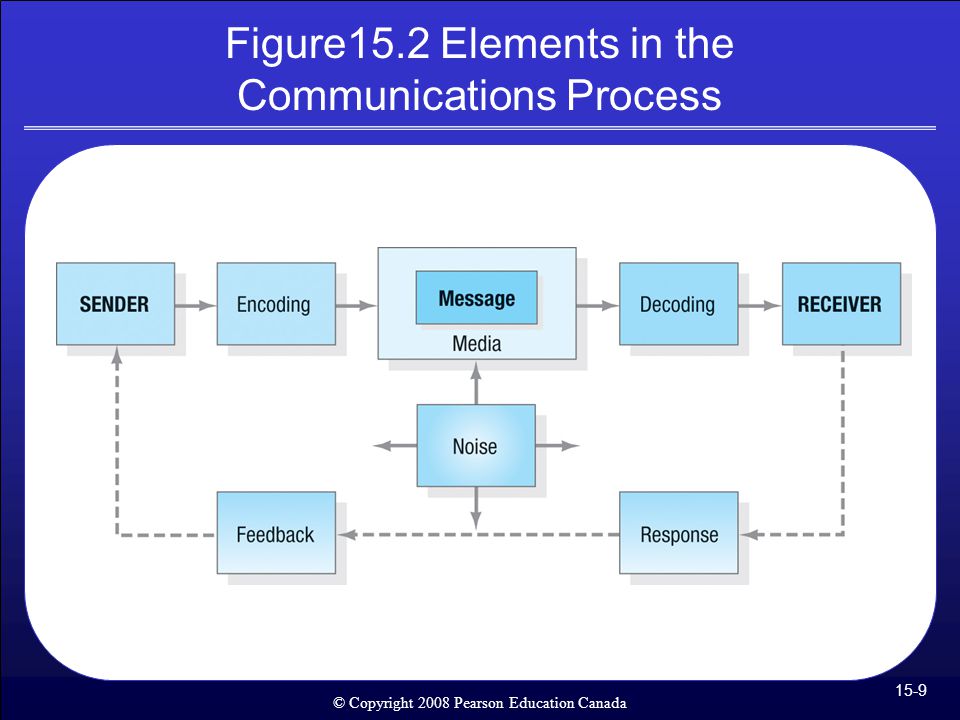 Figure15.2 Elements in the Communications Process