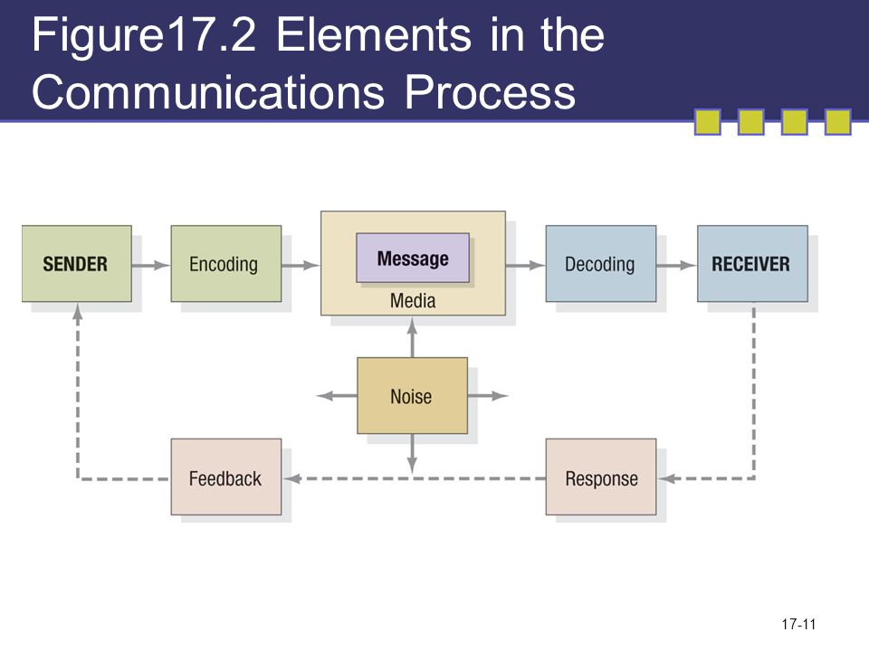 Figure17.2 Elements in the Communications Process