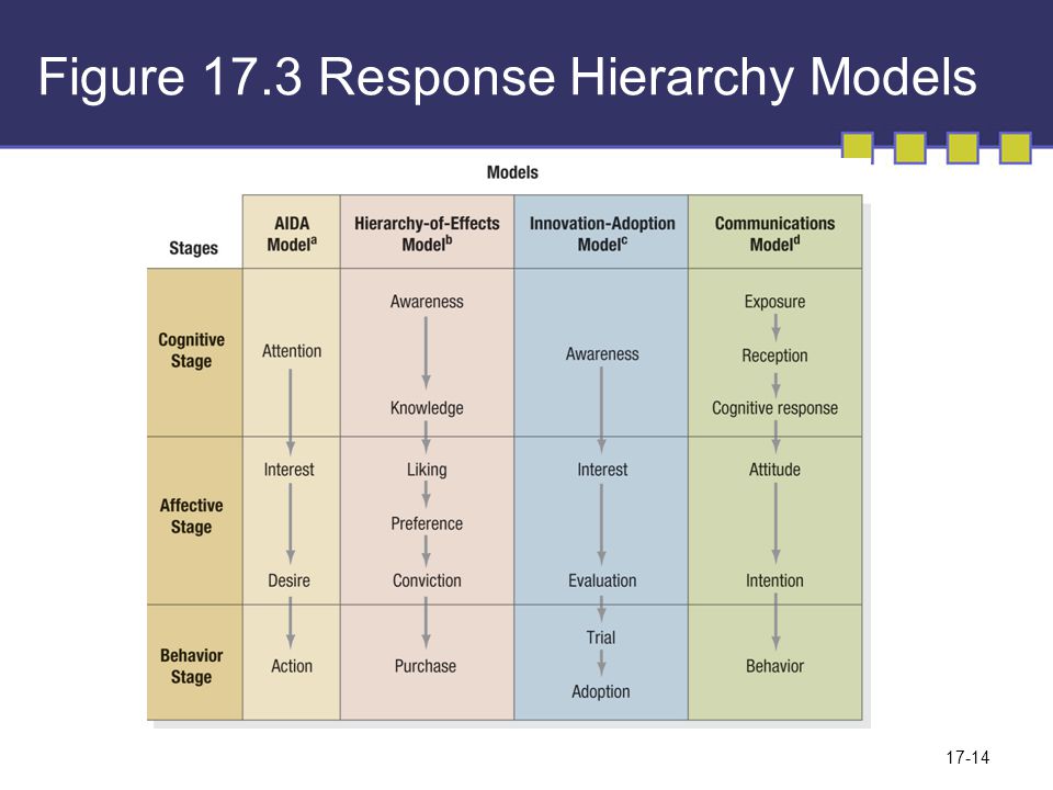 Figure 17.3 Response Hierarchy Models