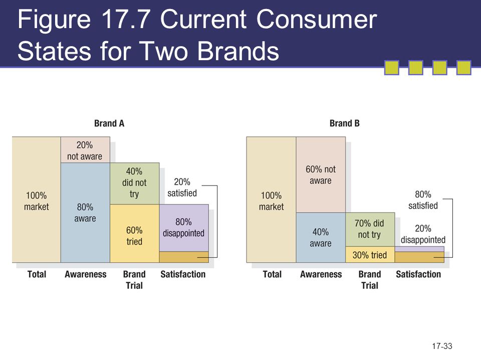 Figure 17.7 Current Consumer States for Two Brands