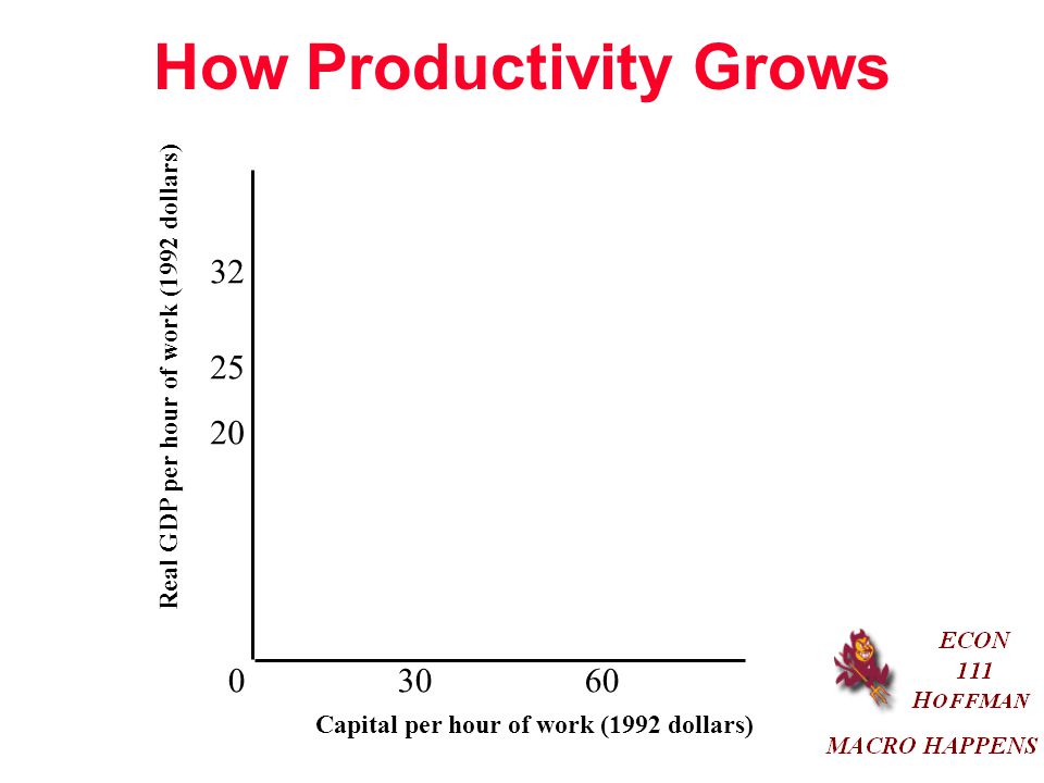 How Productivity Grows