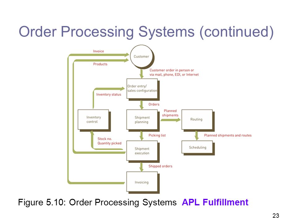 Order Processing Systems (continued)