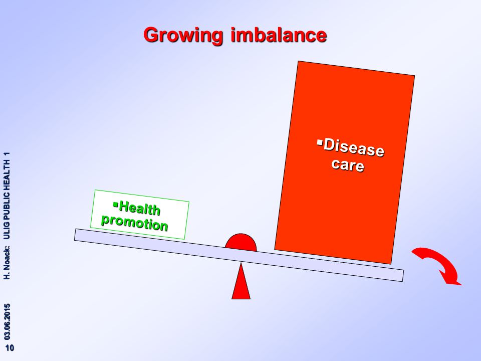 Growing imbalance Disease care Health promotion