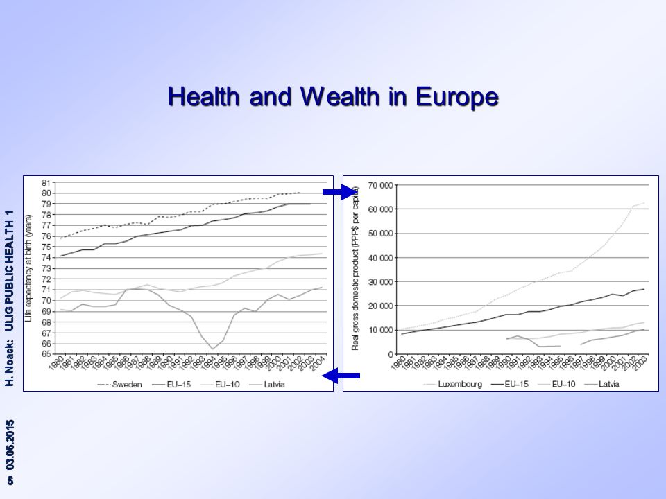 Health and Wealth in Europe
