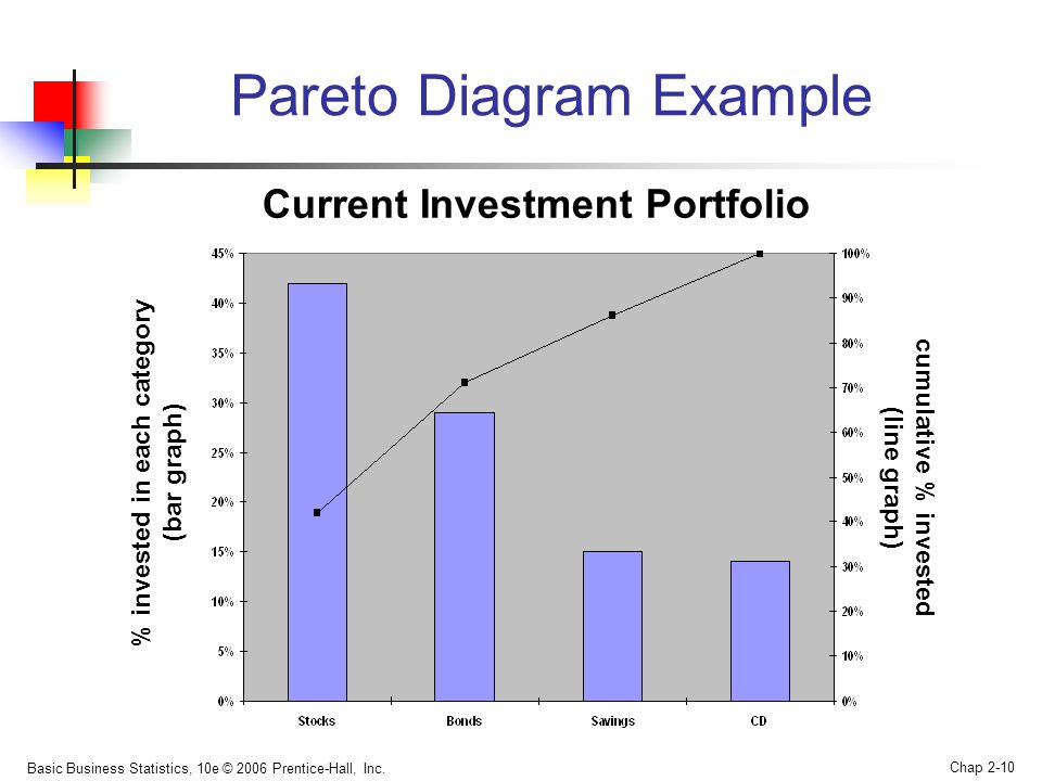 Pareto Diagram Example