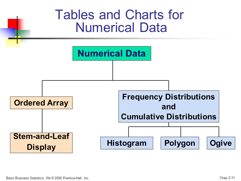 Tables and Charts for Numerical Data