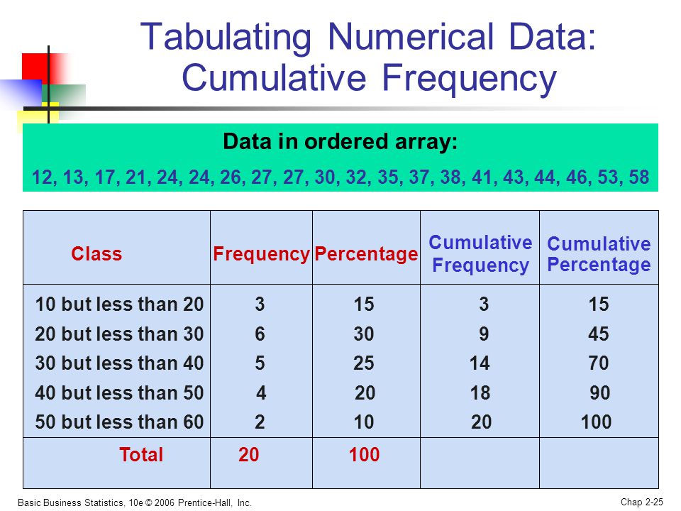 Tabulating Numerical Data: Cumulative Frequency