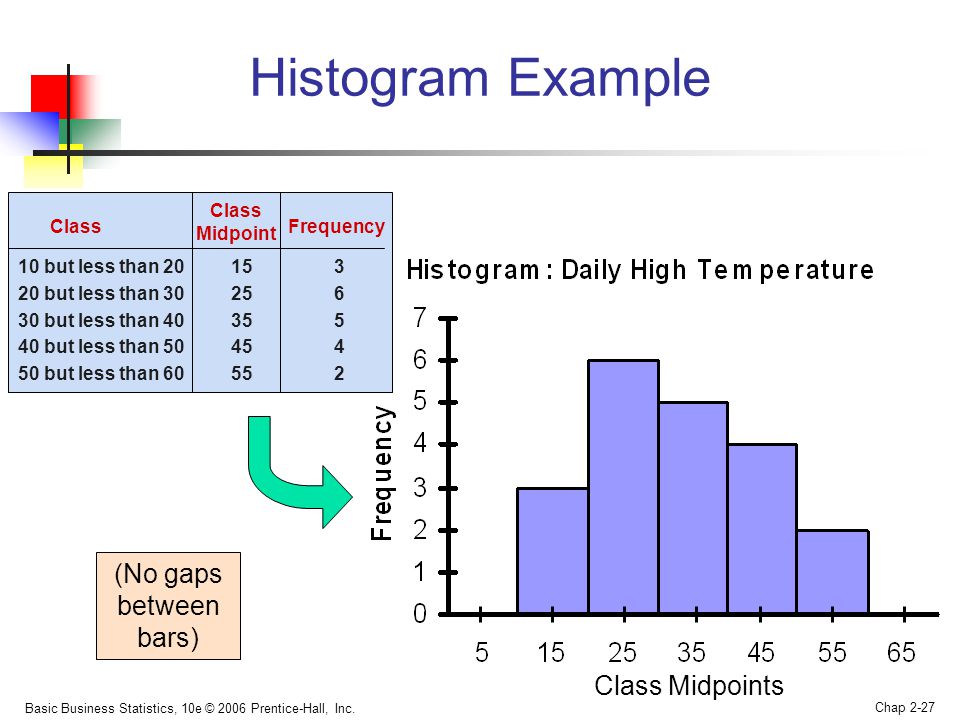 Histogram Example (No gaps between bars) Class Midpoints