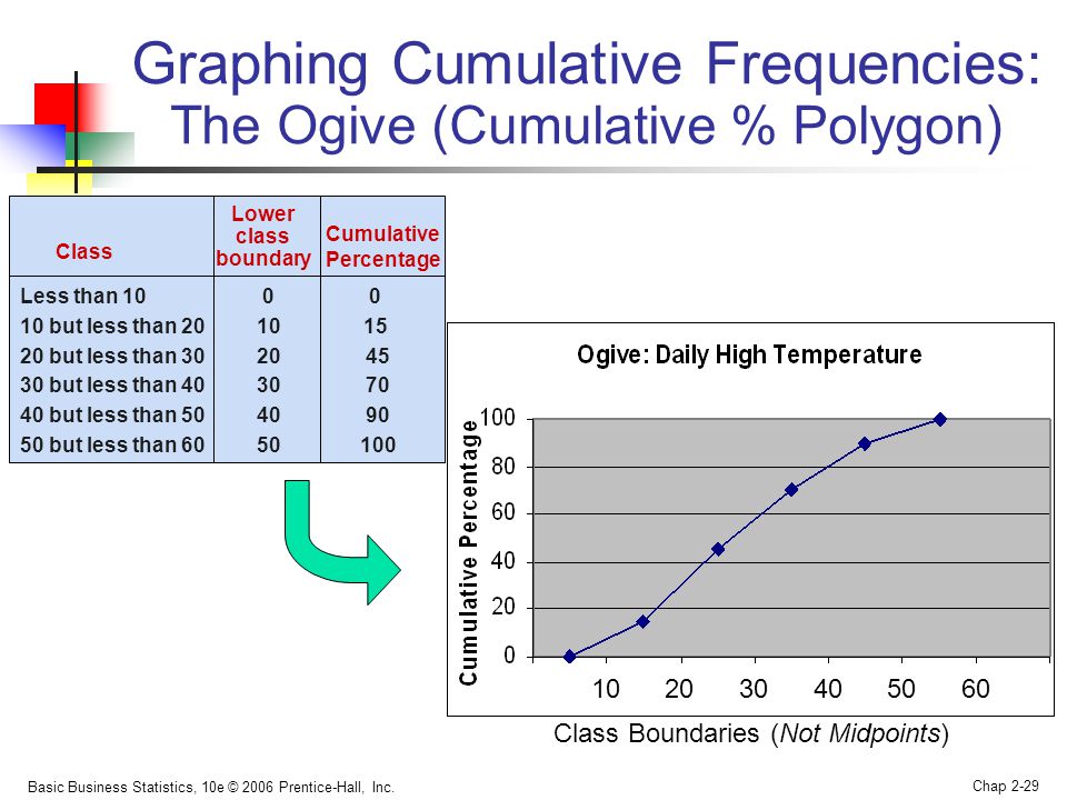 Graphing Cumulative Frequencies: The Ogive (Cumulative % Polygon)