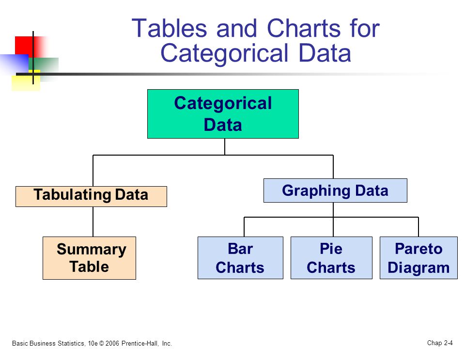 Tables and Charts for Categorical Data