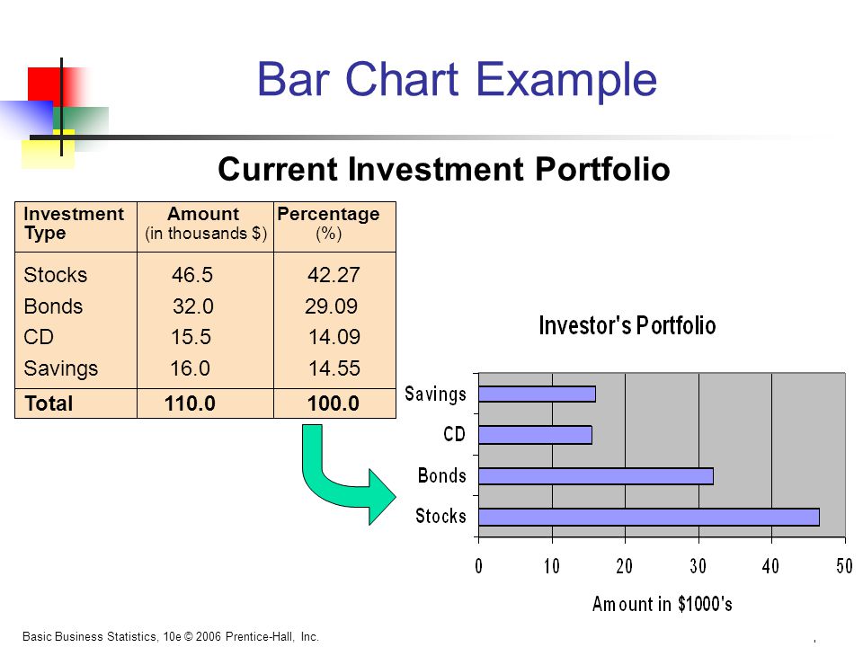 Bar Chart Example Current Investment Portfolio Stocks
