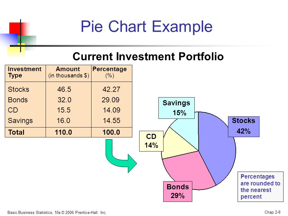 Pie Chart Example Current Investment Portfolio Stocks