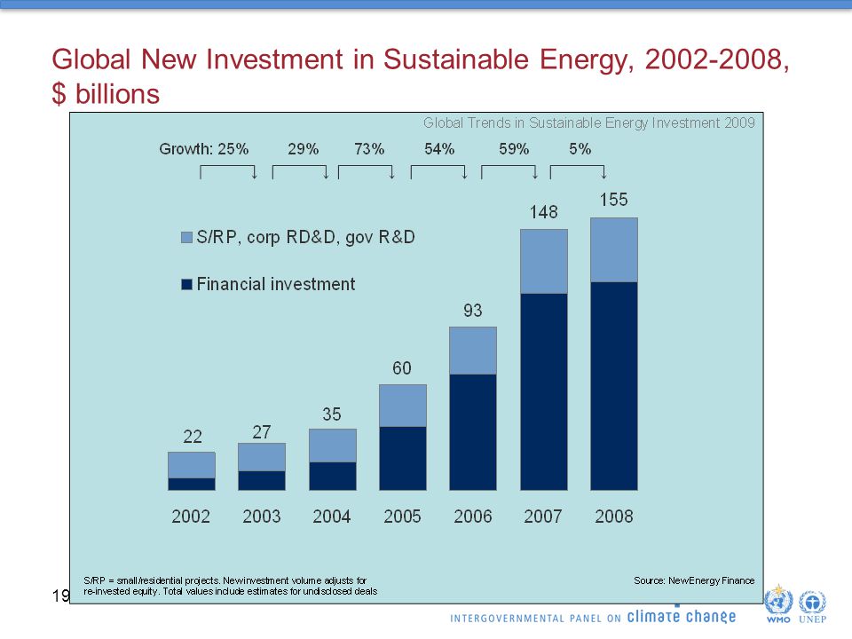 Global New Investment in Sustainable Energy, , $ billions