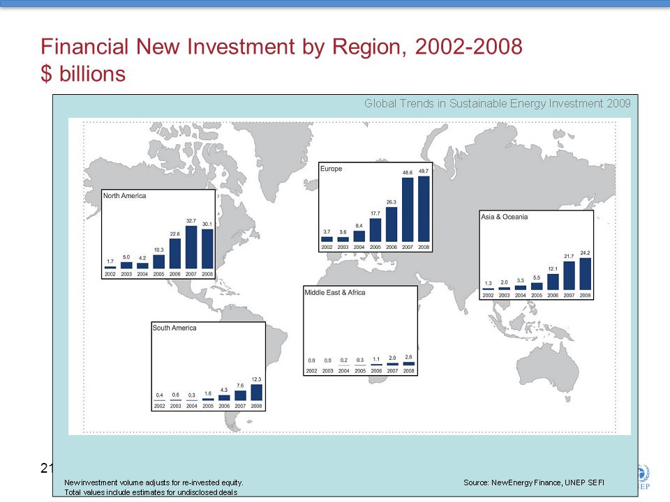 Financial New Investment by Region, $ billions