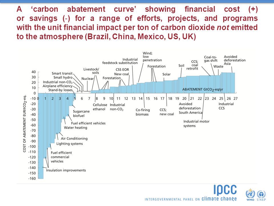 A ‘carbon abatement curve’ showing financial cost (+) or savings (‐) for a range of efforts, projects, and programs with the unit financial impact per ton of carbon dioxide not emitted to the atmosphere (Brazil, China, Mexico, US, UK)