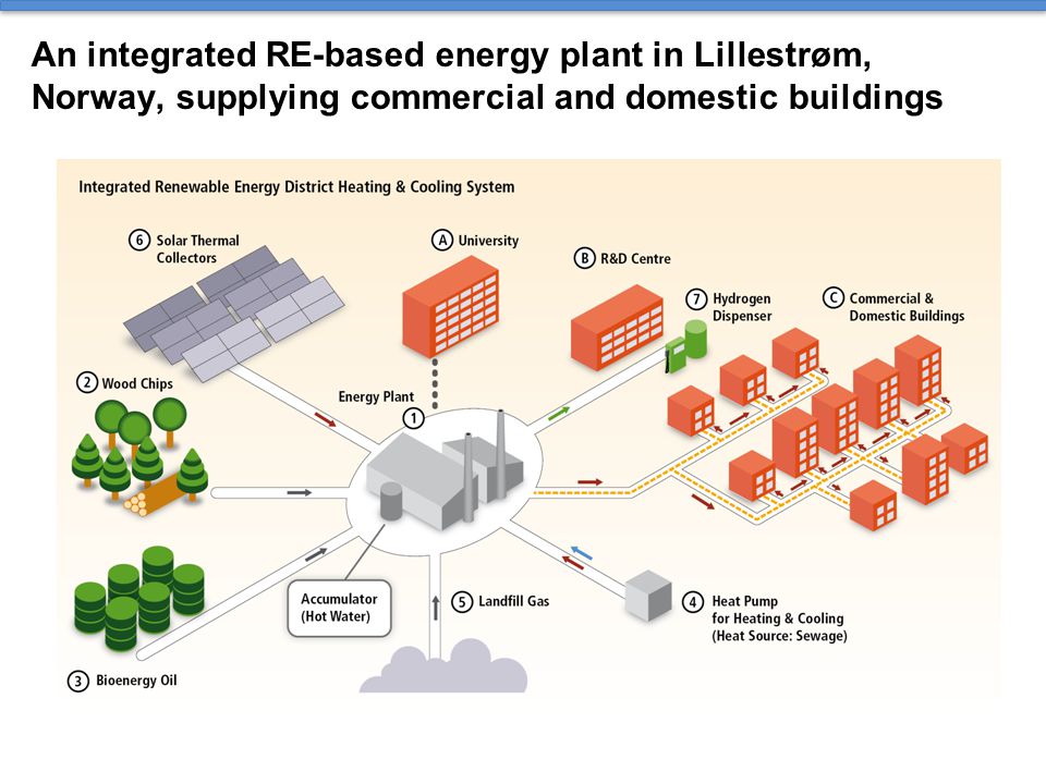 An integrated RE-based energy plant in Lillestrøm, Norway, supplying commercial and domestic buildings