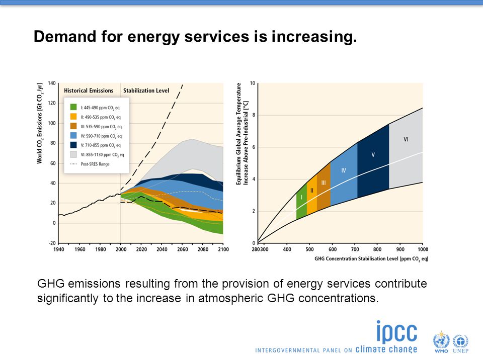 Demand for energy services is increasing.