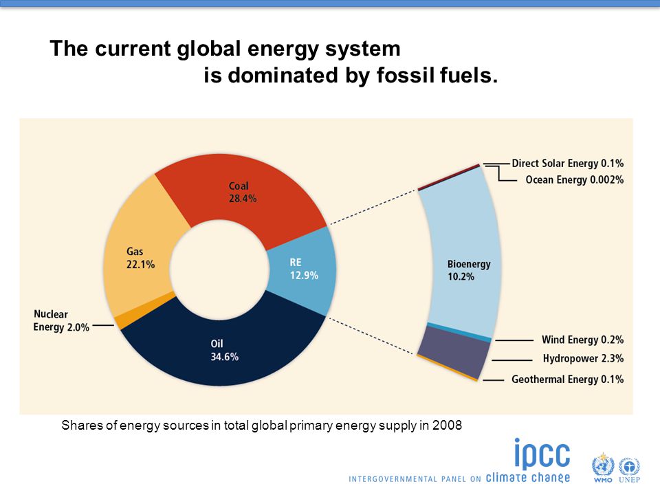 is dominated by fossil fuels.