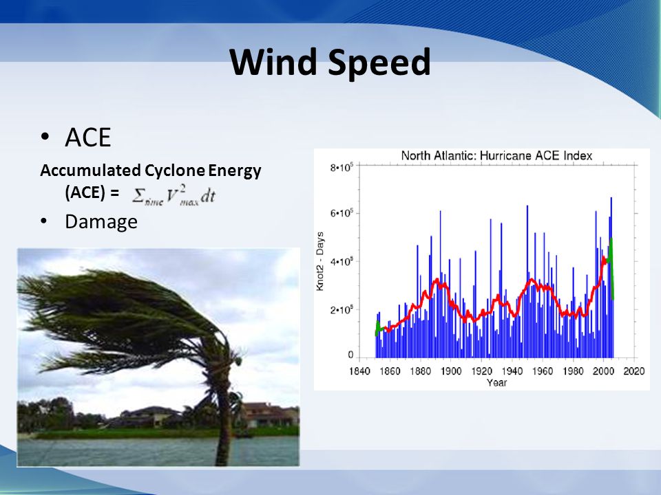 Wind Speed ACE Damage Accumulated Cyclone Energy (ACE) =