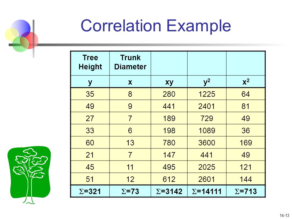 Correlation Example Tree Height Trunk Diameter y x xy y2 x