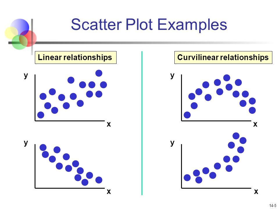 Scatter Plot Examples Linear relationships Curvilinear relationships y