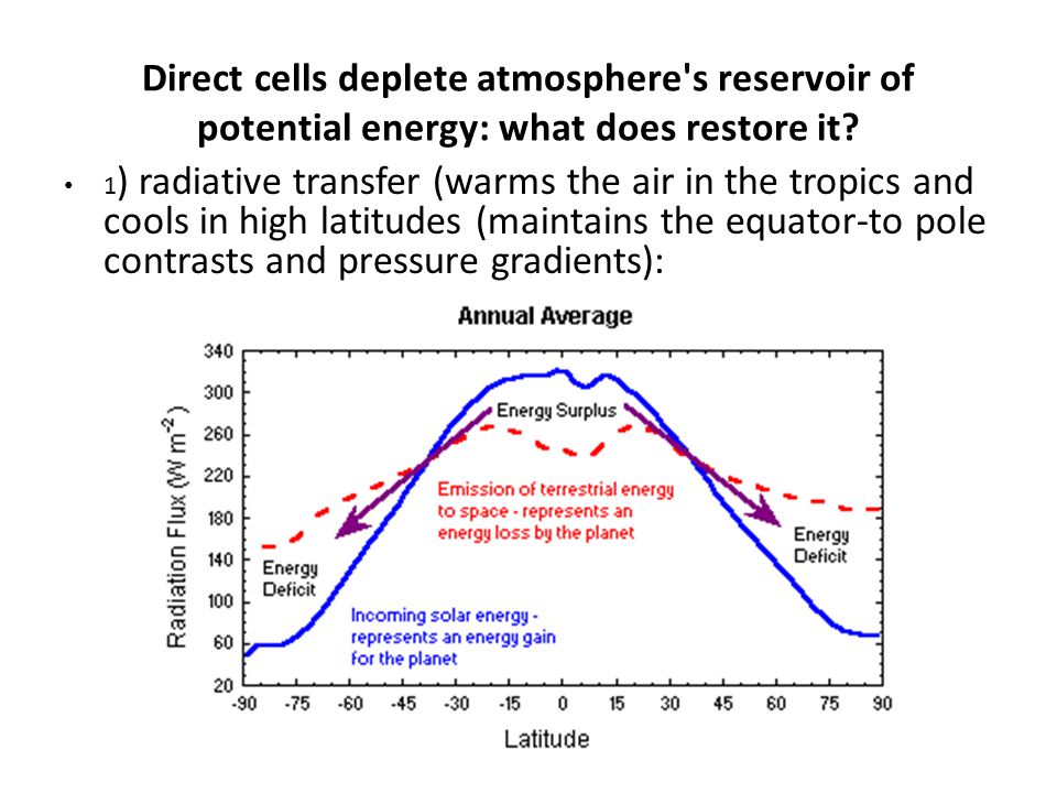 Direct cells deplete atmosphere s reservoir of potential energy: what does restore it