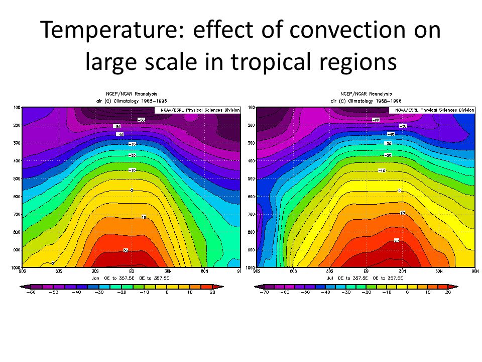 Temperature: effect of convection on large scale in tropical regions