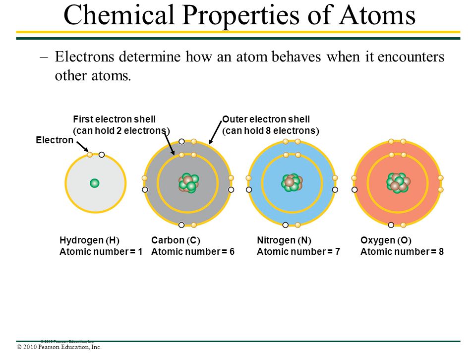 Chemical Properties of Atoms