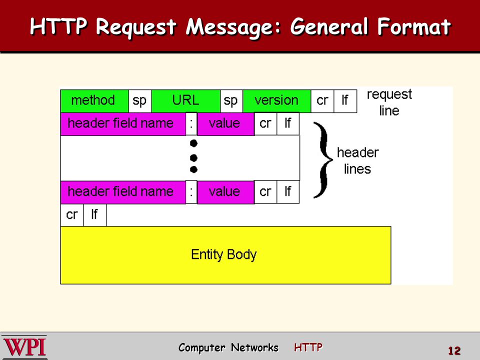 HTTP Request Message: General Format