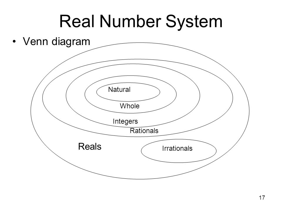 Real Number System Venn diagram Reals Natural Whole Integers Rationals