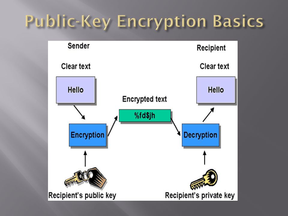 Public-Key Encryption Basics