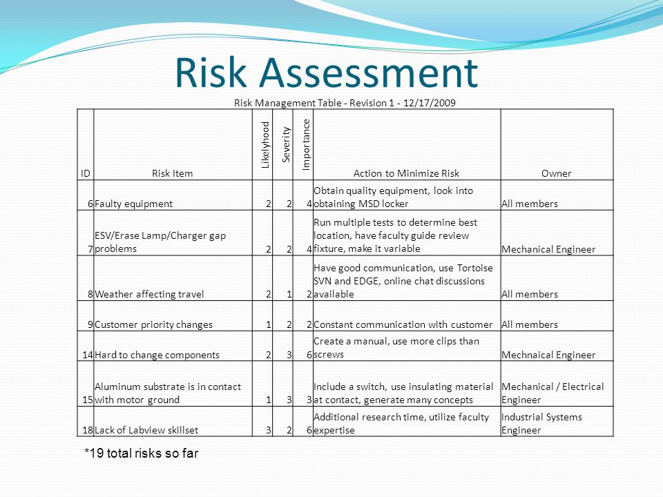Risk Assessment *19 total risks so far