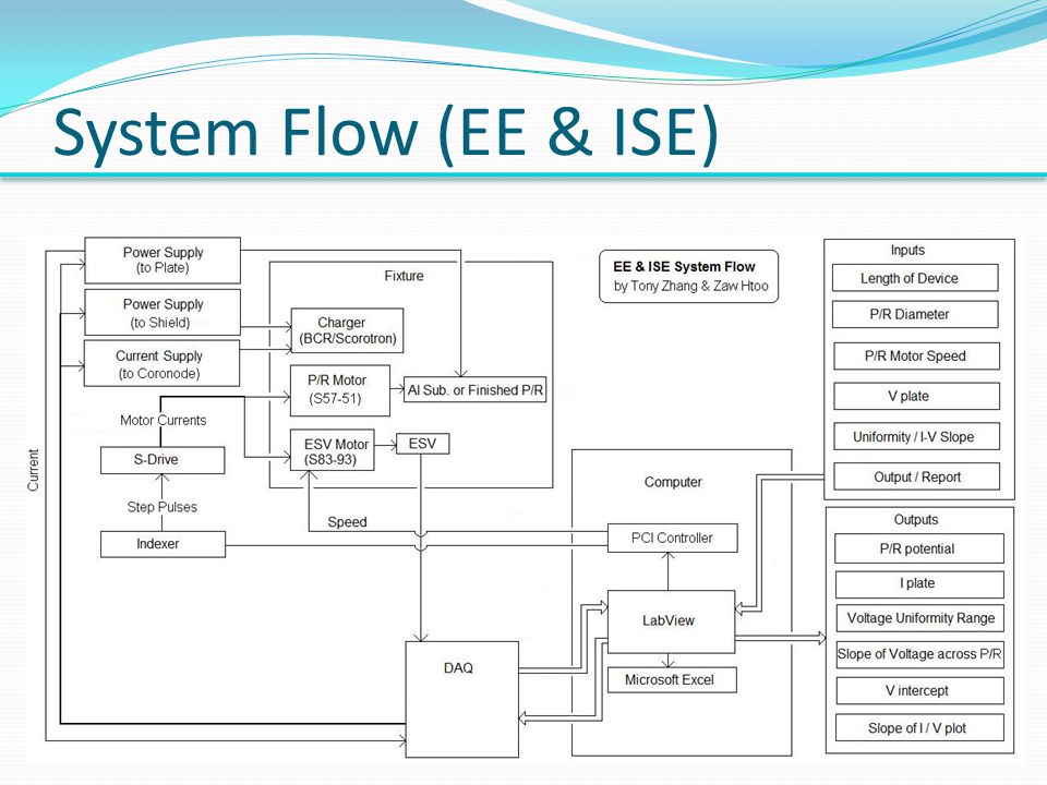 System Flow (EE & ISE)