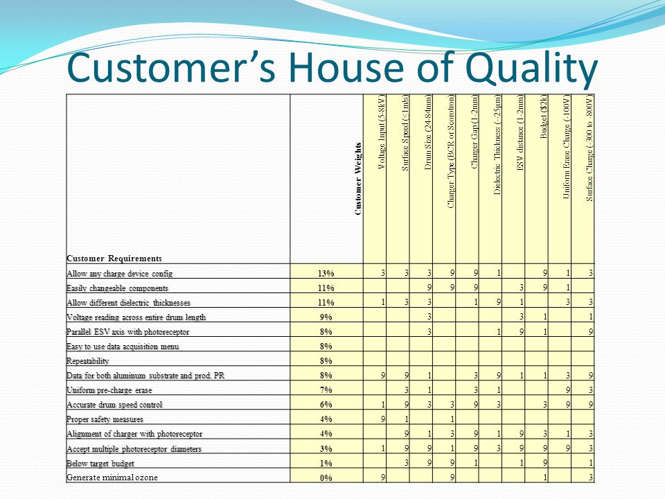 Customer’s House of Quality