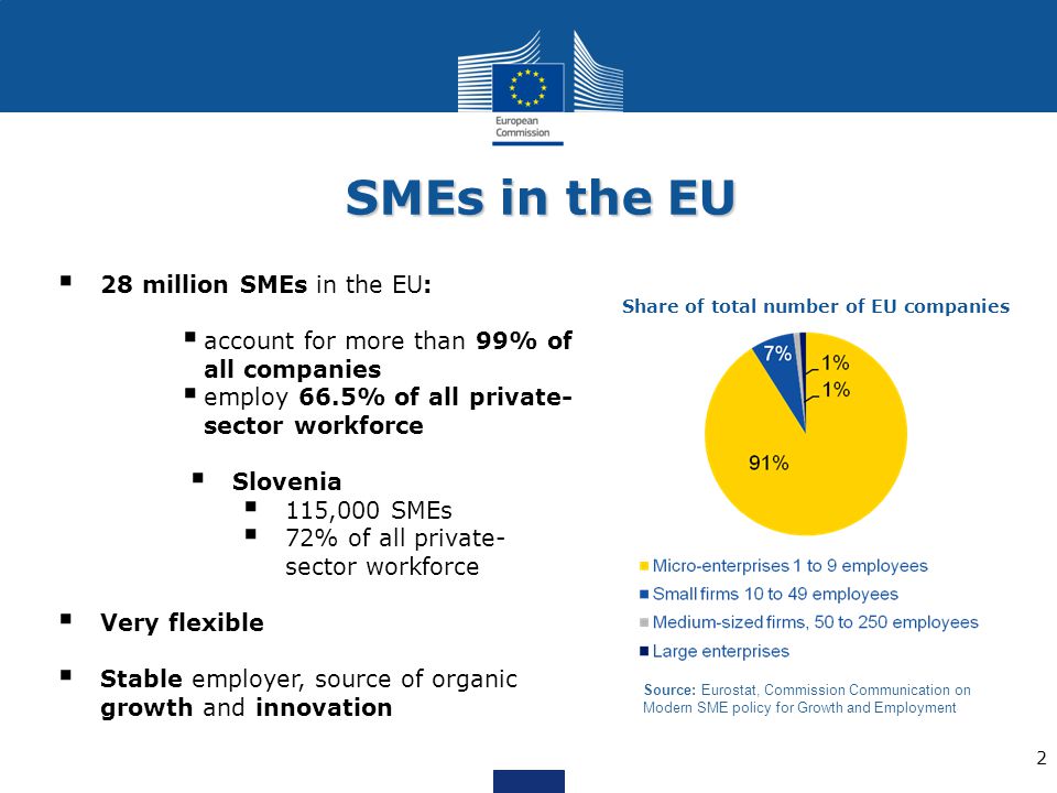SMEs in the EU 28 million SMEs in the EU: