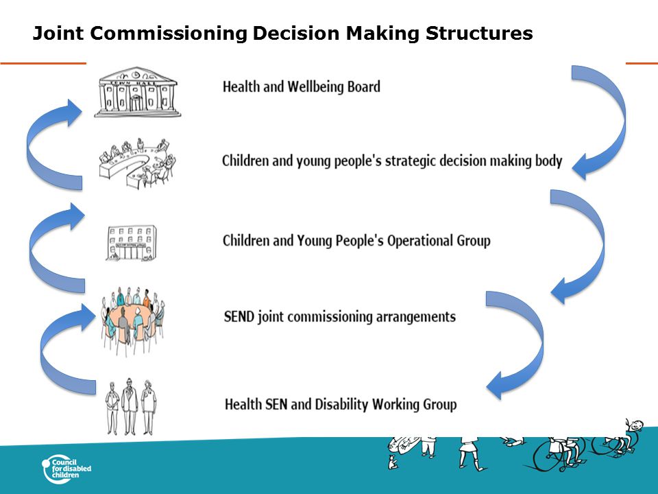 Joint Commissioning Decision Making Structures