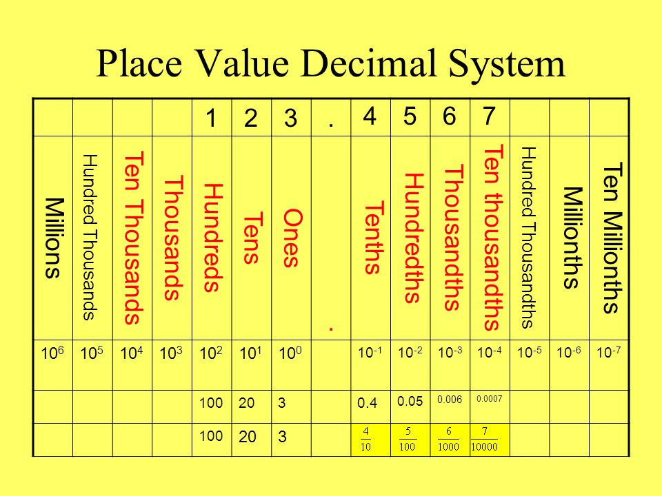 Place Value Decimal System